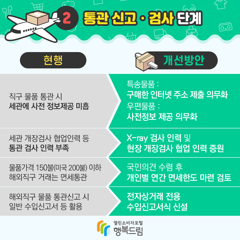 2. 통관 신고 검사 단계 현행 직구 물품 통관 시 세관에 사전 정보제공 미흡 세관 개장검사 협업인력 등 통관 검사 인력 부족 물품가격 150불(미국 200불) 이하 해외직구 거래는 면세통관 해외직구 물품 통관신고 시 일반 수입신고서 등 활용 개선방안 특송물품 통관 시 구매한 인터넷 주소 제출을 의무화하고, 우편물품 통관 시에는 사전정보 제공을 의무화 X-ray 검사 인력 및 현장 개장검사 협업 인력을 증원 국민의견 수렴 후 개인별 연간 면세한도 마련 검토 해외직구 물품 전자상거래 전용 수입신고서식을 신설 행복드림 열린소비자포털