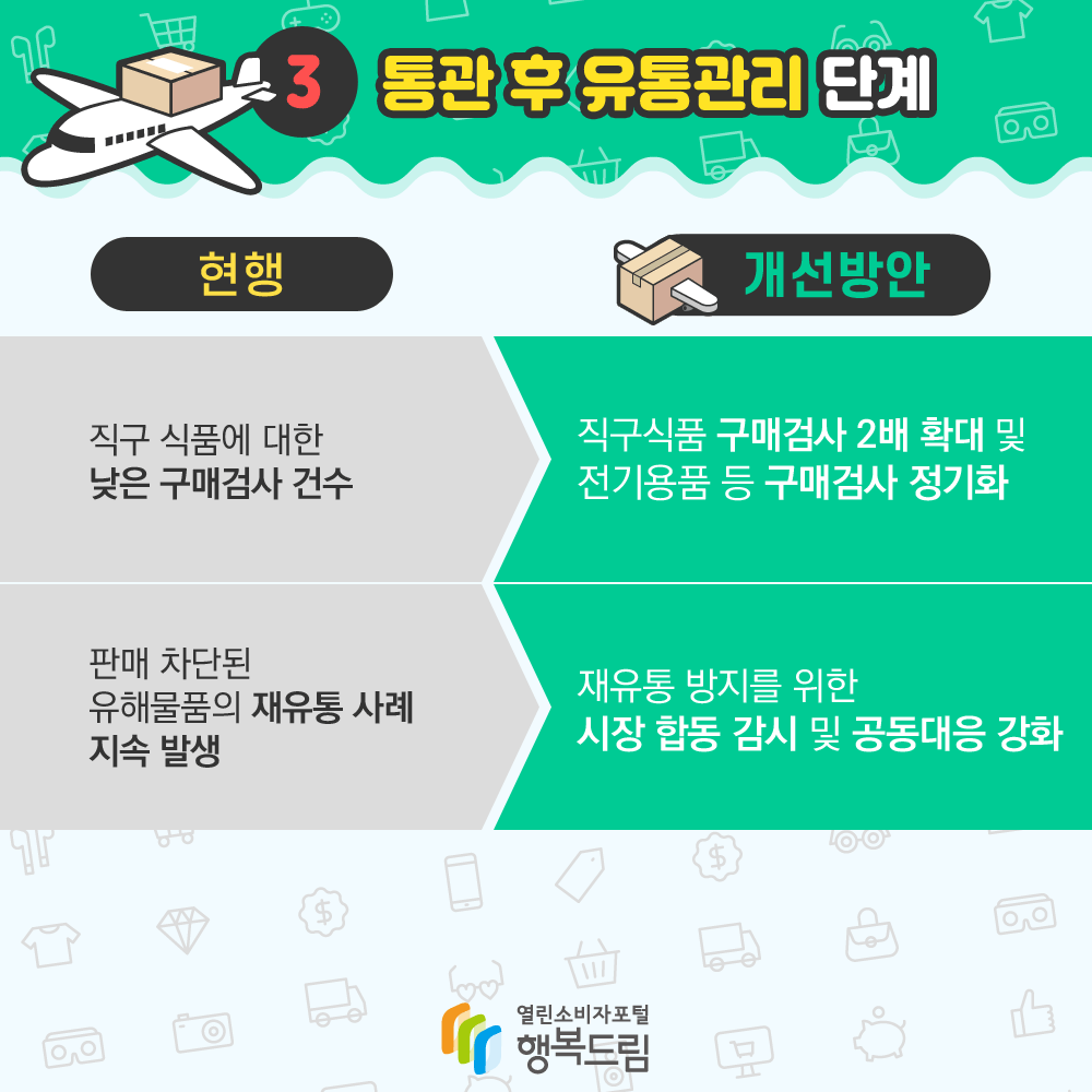 3. 통관 후 유통관리 단계 현행 직구 식품에 대한 낮은 구매검사 건수 판매 차단된 유해물품의 재유통 사례 지속 발생 개선방안 직구 식품에 대한 구매검사 2배 확대 및 전기용품 등 구매검사 정기화 재유통 방지를 위한 시장 합동 감시 및 공동대응 강화 행복드림 열린소비자포털