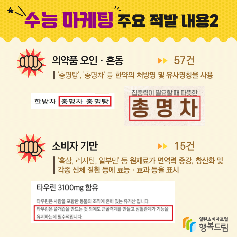 수능 마케팅 주요 적발 내용2 의약품 오인 혼동 57건 총명탕 총명차 등 한약의 처방명 및 유사명칭을 사용 소비자 기만 15건 흑삼, 레시틴, 알부민 등 원재료가 면역력 증강, 항산화 및 각종 신체 질환 등에 효능 효과 등을 표시 행복드림 열린소비자포털