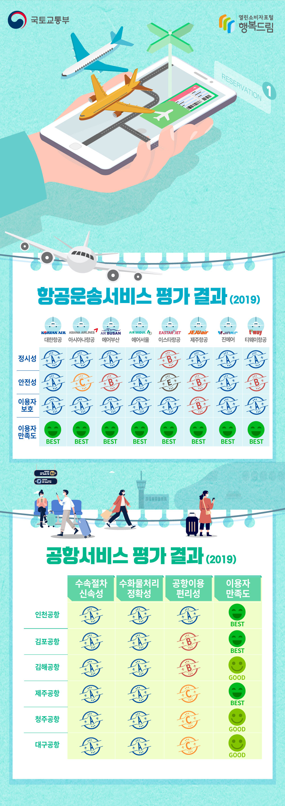 국토교통부 행복드림 열린소비자포털 ■ 항공운송서비스 평가 (정시성) '18년 대비 정시율 개선(국내선 85.4 → 87.4, 국제선 94.1 → 95.7) (안전성) 개편된 자체 안전관리에서 이스타, 아시아나, 에어부산 3개 항공사는 안전지표 이행수준이 미달성되는 등 지속적인 관리가 필요 (이용자 보호) 전년 대비 피해구제 미합의 건수 및 소비자 보호조치 이행 등이 개선되어 항공사들은 우수·매우 우수 등 높은 등급 획득 (만족도) 전년 대비 만족도는 상승('16~'17년 5.2 → '18년 5.4 → '19년 5.67) ■ 공항서비스 평가 (수속 신속성 및 수하물 처리정확성) 모든 공항이 매우 우수 (이용 편리성) 제주항공 평가등급은 1단계 하락(B → C)했으나, 그 외 공항의 평가등급은 전년도와 동일하여 전년 수준 유지(82.6 → 82.9) (이용자 만족도) 대부분의 공항의 만족도 점수가 전년대비 하락하여 이용자가 가장 불편을 느끼는 쇼핑시설, 접근교통에 대한 개선 필요