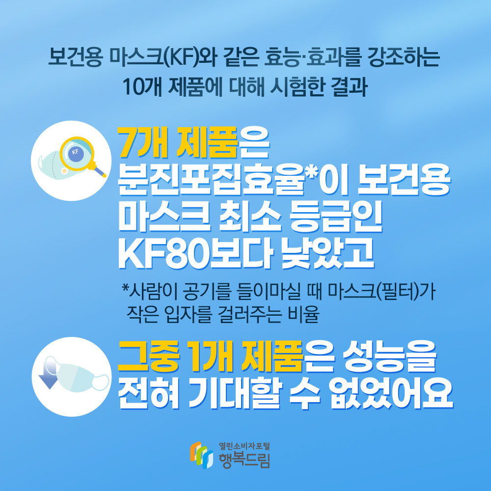 보건용 마스크 KF와 같은 효능 효과를 강조하는 10개 제품에 대해 시험한 결과 7개 제품은 분진포집효율이 보건용 마스크 최소 등급인 KF80보다 낮았고 사람이 공기를 들이 마실 때 마스크 필터가 작은 입자를 걸러주는 비율 그중 1개 제품은 성능을 전혀 기대할 수 없었어요 행복드림 열린소비자포털