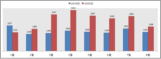 2019년 1월 207 2020년 1월 152 2019년 2월 138 2020년 2월 180 2019년 3월 146 2020년 3월 297 2019년 4월 165 2020년 4월 332 2019년 5월 156 2020년 5월 287 2019년 6월 149 2020년 6월 265 2019년 7월 183 2020년 7월 284 2019년 8월 154 2020년 8월 198