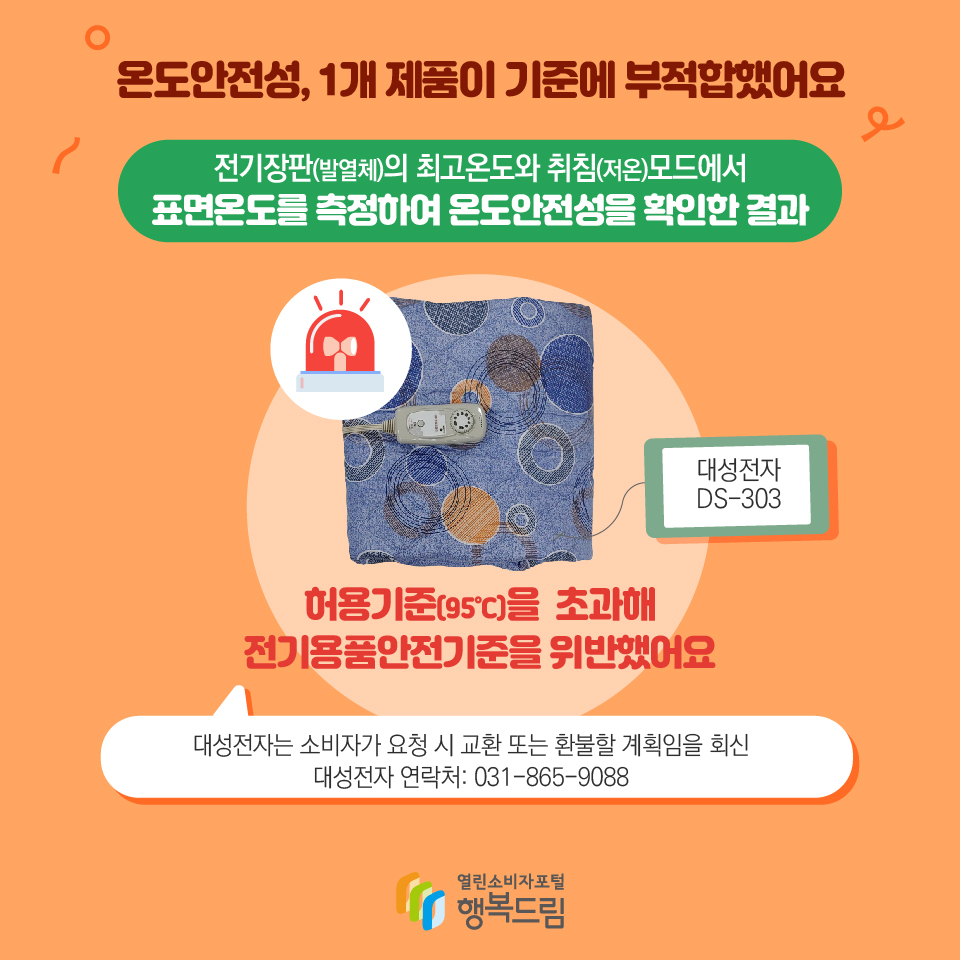 온도안전성, 1개 제품이 기준에 부적합했어요 전기장판(발열체)의 최고온도와 취침(저온)모드에서 표면온도를 측정하여 온도안전성을 확인한 결과 대성전자 DS-303 허용기준(95℃)을 초과해 전기용품안전기준을 위반했어요 대성전자는 소비자가 요청 시 교환 또는 환불할 계획임을 회신 대성전자 연락처: 031-865-9088