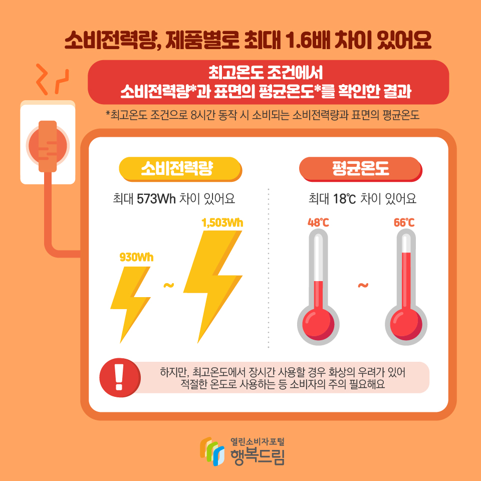 소비전력량, 제품별로 최대 1.6배 차이 있어요 최고온도 조건에서 소비전력량*과 표면의 평균온도*를 확인한 결과 *최고온도 조건으로 8시간 동작 시 소비되는 소비전력량과 표면의 평균온도 소비전력량 최대 573Wh 차이 있어요 평균온도 최대 18℃ 차이 있어요 하지만, 최고온도에서 장시간 사용할 경우 화상의 우려가 있어 적절한 온도로 사용하는 등 소비자의 주의 필요해요