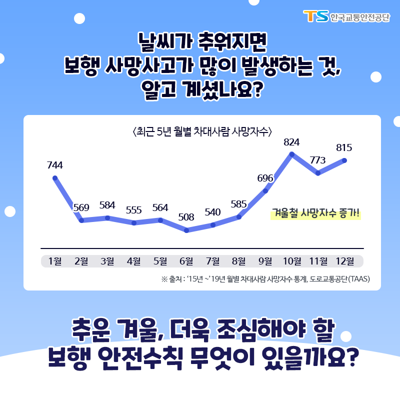 날씨가 추워지면 보행 사망사고가 많이 발생하는 것, 알고 계셨나요? 추운 겨울, 더욱 조심해야 할 보행 안전수칙 무엇이 있을까요?