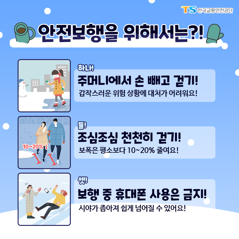 안전보행을 위해서는?! 하나, 주머니에서 손 빼고 걷기! 갑작스러운 위험 상황에 대처가 어려워요! 둘, 조심조심 천천히 걷기! 보폭은 평소보다 10~20% 줄여요! 셋, 보행 중 휴대폰 사용은 금지! 시야가 좁아져 쉽게 넘어갈 수 있어요.