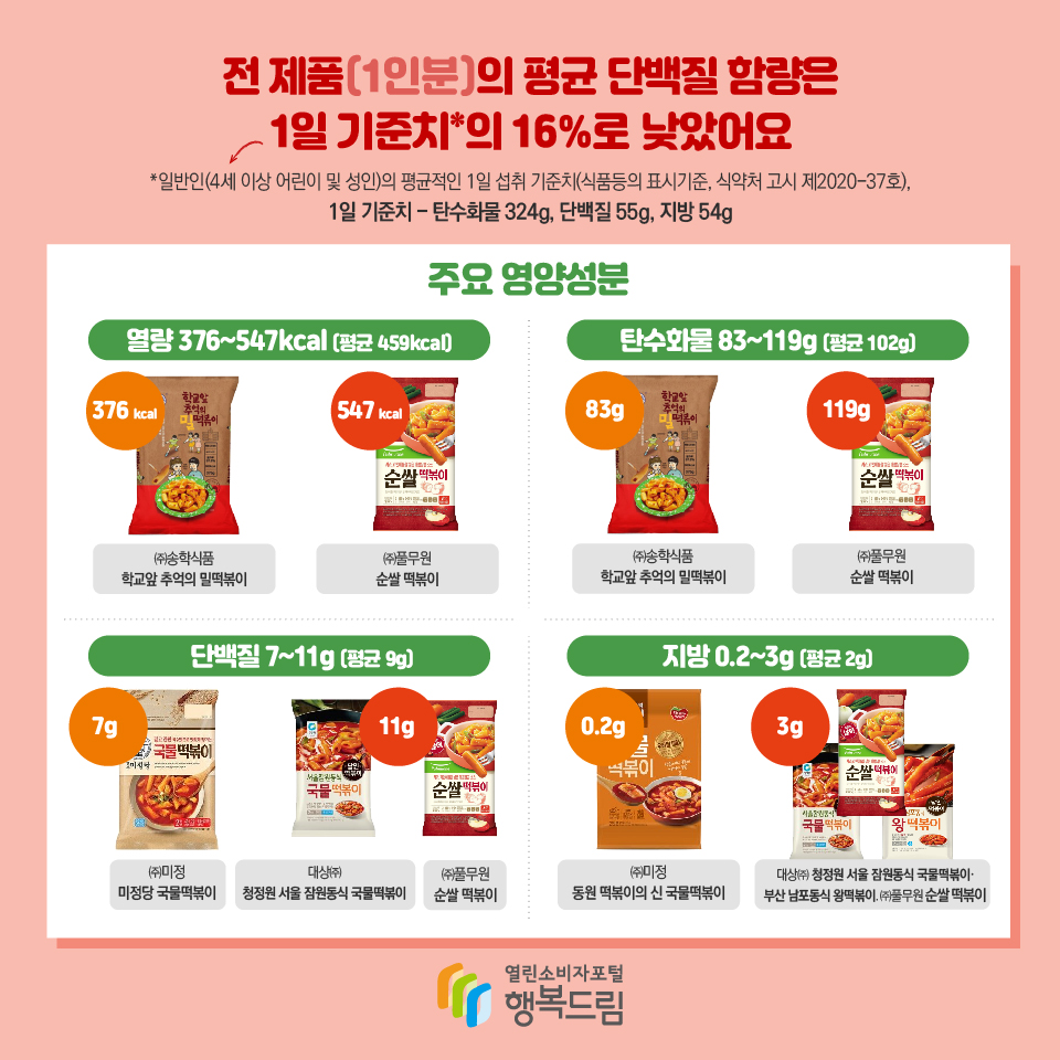 전 제품(1인분)의 평균 단백질 함량은 1일 기준치*의 16%로 낮았어요 *일반인(4세 이상 어린이 및 성인)의 평균적인 1일 섭취 기준치(식품등의 표시기준, 식약처 고시 제2020-37호), 1일 기준치 - 탄수화물 324g, 단백질 55g, 지방 54g 주요 영양성분 열량 376~547kcal (평균 459kcal) ㈜송학식품 학교앞 추억의 밀떡볶이 376 kcal ㈜풀무원 순쌀 떡볶이 547 kcal 탄수화물 83~119g (평균 102g) ㈜송학식품 학교앞 추억의 밀떡볶이 83g ㈜풀무원 순쌀 떡볶이 119g 단백질 7~11g (평균 9g) ㈜미정 미정당 국물떡볶이 7g 대상㈜ 청정원 서울 잠원동식 국물떡볶이 ㈜풀무원 순쌀 떡볶이 11g 지방 0.2~3g (평균 2g) ㈜미정 동원 떡볶이의 신 국물떡볶이 0.2g  대상㈜ 청정원 서울 잠원동식 국물떡볶이· 부산 남포동식 왕떡볶이, ㈜풀무원 순쌀 떡볶이 3g 