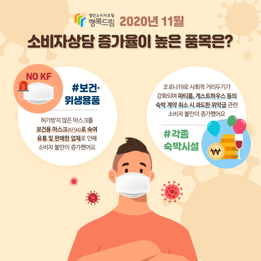 2020년 11월 소비자상담 증가율이 높은 품목은? #보건·위생용품 허가받지 않은 마스크를 보건용 마스크(KF94)로 속여 유통 및 판매한 업체로 인해 소비자 불만이 증가했어요 #각종 숙박시설 코로나19로 사회적 거리두기가 강화되며 파티룸, 게스트하우스 등의 숙박 계약 취소 시 과도한 위약금 관련 소비자 불만이 증가했어요