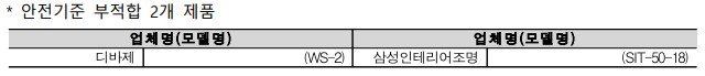 * 안전기준 부적합 2개 제품 업체명(모델명) 업체명(모델명) 디바제 (WS-2) 삼성인테리어조명 (SIT-50-18