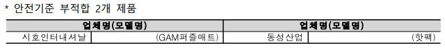 * 안전기준 부적합 2개 제품 업체명(모델명) 업체명(모델명) 시호인터내셔날 (GAM퍼즐매트) 동성산업 (핫팩)