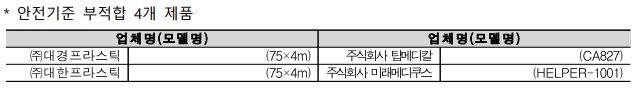 * 안전기준 부적합 4개 제품 업체명(모델명) 업체명(모델명) ㈜대경프라스틱 (75×4m) 주식회사탑메디칼 (CA827) ㈜대한프라스틱 (75×4m) 주식회사미래메디쿠스 (HELPER-1001)