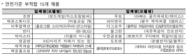 * 안전기준 부적합 15개 제품 업체명(모델명) 업체명(모델명) 조엔 (보드게임(익스트림팀버)) 무토 (아빠는 골키퍼세트(케이스)) 매몬스튜디오 (마술교실 78) 아이엔피 (펭수 액자퍼즐 108피스) 이투컬렉션 (홀로그램 스티커(리무버)-07스타일) 더그로우 (블루밍 과일핀세트 ICA2FST01(옐로우)) 반디 (BI-BUG) 율그란 (네온목걸이 민트반지) 빅마스터 (러블리 미니돌) 수진글로벌 (뽀뽀키즈 구미베어 목걸이(핑크)) 영공방 (HO시리즈 카페가 있는 집) 도트엔 (문별반지(달/블루)) 매직캐슬 (매직교구(NO40181 역할놀이차세트와스낵)) 플라잉타이거코리아 (캐릭터 어린이용 반지8개 핑크 백운홈쇼핑 F3020616 XPK