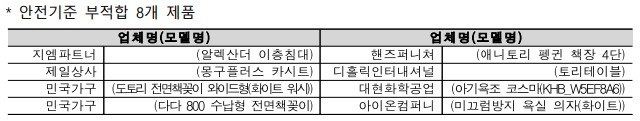  * 안전기준 부적합 8개 제품 업체명(모델명) 업체명(모델명) 지엠파트너 (알렉산더 이층침대) 핸즈퍼니쳐 (애니토리 펭귄 책장 4단) 제일상사 (몽구플러스 카시트) 디홀릭인터내셔널 (토리테이블) 민국가구 (도토리전면책꽂이와이드형(화이트워시)) 대현화학공업 (아기욕조 코스마(KHB_W5EF8A6)) 민국가구 (다다 800 수납형 전면책꽂이) 아이온컴퍼니 (미끄럼방지 욕실 의자(화이트))