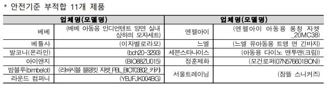 * 안전기준 부적합 11개 제품 업체명(모델명) 업체명(모델명) 베베 (베베 아동용 인디언텐트 양면 실내 상하의 모자세트) 엔젤아이 (엔젤아이 아동용 롱청 자켓 _20MC38) 베틀사 (이자벨로라모) 느엘 (느엘 유아동용 트앵 면 긴바지) 발코니(온라인) (bch20-3293) 세븐스타나이스 (아동용 다이노 맨투맨(크림)) 아이앤지 (BIO88ZU015) 정훈제화 (모건로퍼(07N576601BON)) 밤블루(bimbelot) (리버시블블랭킷자켓_PBL_BIOT03802_카키) 서울트레이닝 (잠뜰 스니커즈)