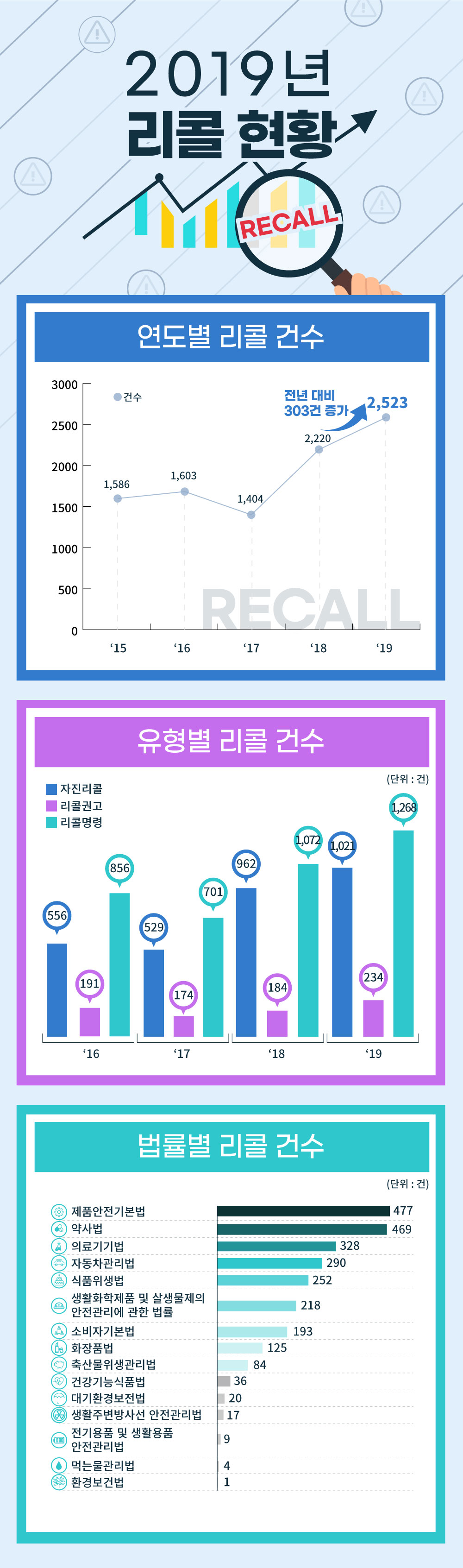 2019년 리콜 현황 연도별 리콜 건수 전년 대비 303건 증가 유형별 리콜 건수: 자진리콜이 1,021건(40.46%), 리콜권고가 234건(9.27%), 리콜명령이 1,268건(50.25%)으로 나타났다. 법률별 리콜 건수: 제품안전기본법 477건 약사법 469건 의료기기법 328건 자동차관리법 290건 식품위생법 252건 생활화학제품 및 살생물제의 안전관리에 관한 법률 218건 소비자기본법 193건 화장품법 125건 축산물위생관리법 84건 건강기능식품법 36건 대기환경보전법 20건 생활주변방사선 안전관리법 17건 전기용품 및 생활용품 안전관리법 9건 먹는물관리법 4건 환경보건법 1건