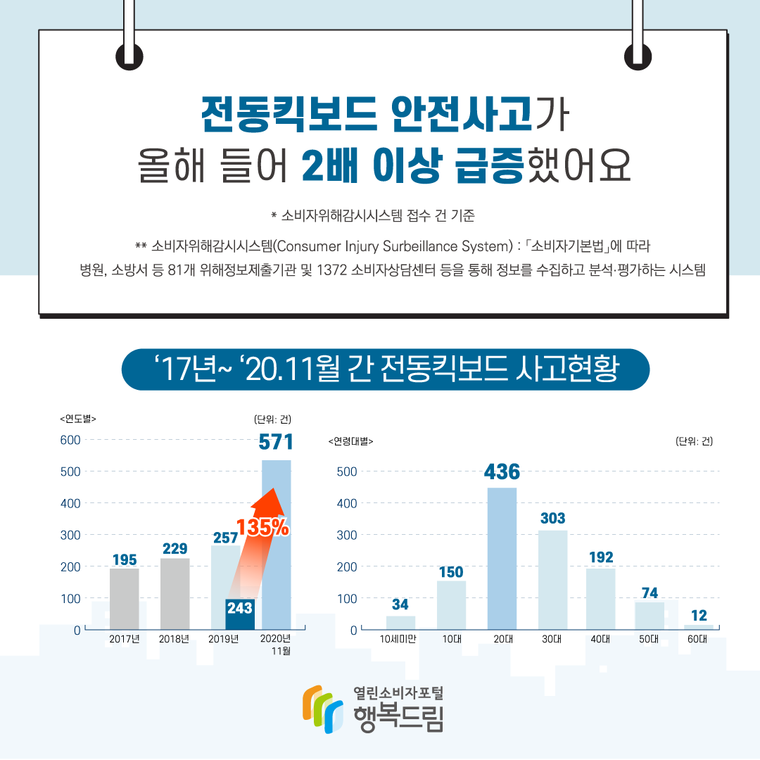 전동킥보드 안전사고가 올해 들어 2배 이상 급증했어요 *소비자위해감시시스템 접수 건 기준 **소비자위해감시시스템(Consumer Injury Surbeillance System) : 소비자기본법에 따라 병원, 소방서 등 81개 위해정보제출기관 및 1372 소비자상담센터 등을 통해 정보를 수집하고 분석 평가하는 시스템 2017년~2020년 11월 간 전동킥보드 사고현황 전년대비 135% 증가 행복드림 열린소비자포털