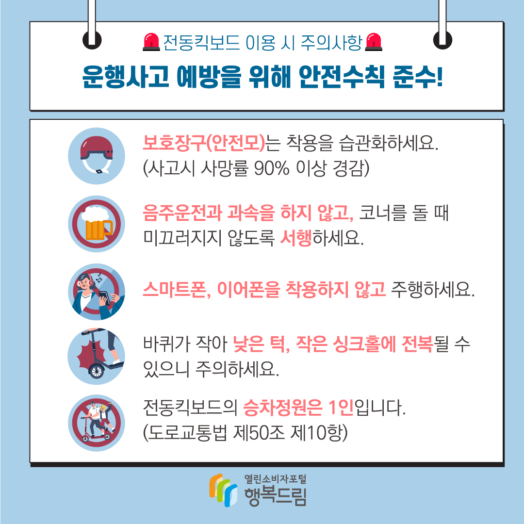 전동킥보드 이용 시 주의사항 운행사고 예방을 위해 안전수칙 준수! 보호장구(안전모)는 착용을 습관화하세요.(사고시 사망률 90% 이상 경감) 음주운전과 과속을 하지 않고, 코너를 돌 때 미끄러지지 않도록 서행하세요. 스마트폰, 이어폰을 착용하지 않고 주행하세요. 바퀴가 작아 낮은 턱, 작은 싱크홀에 전복될 수 있으니 주의하세요. 전동킥보드의 승차정원은 1인입니다.(도로교통법 제50조 제10항) 행복드림 열린소비자포털