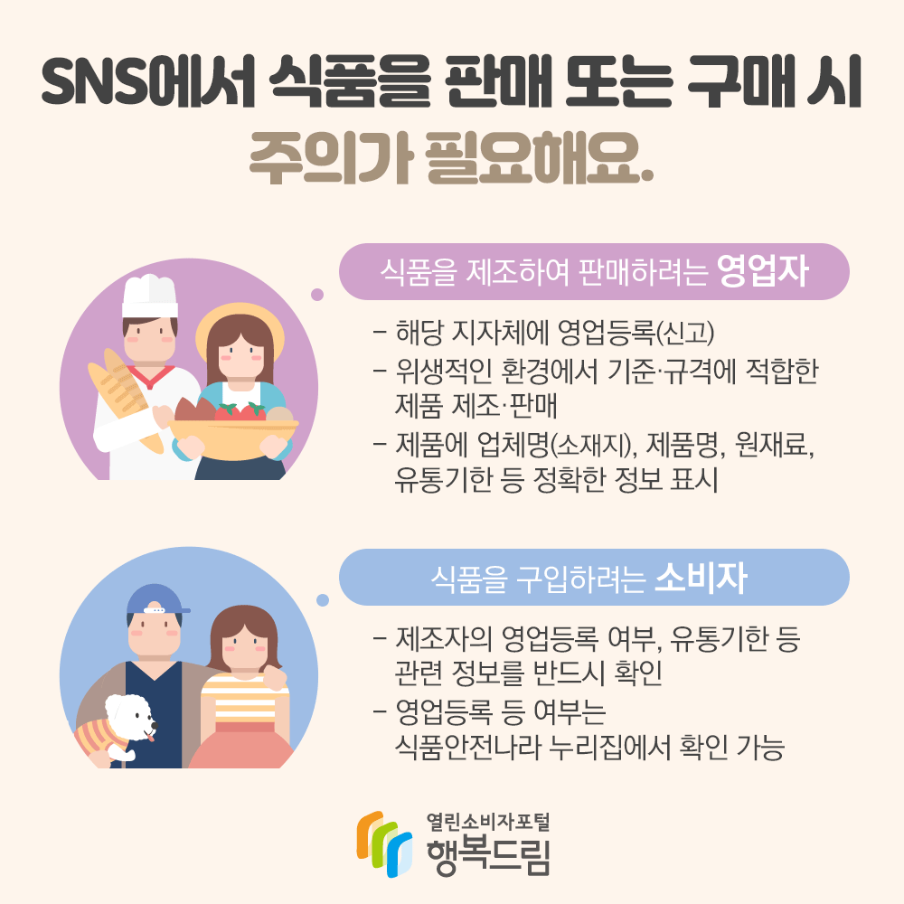 SNS에서 식품을 판매 또는 구매 시 주의가 필요해요. 식품을 제조하여 판매하려는 영업자 -해당 지자체에 영업등록(신고) -위생적인 환경에서 기준,규격에 적합한 제품 제조, 판매 -제품에 업체명(소재지), 제품명, 원재료, 유통기한 등 정확한 정보 표시 , 식품을 구입하려는 소비자 -제조자의 영업등록 여부, 유통기한 등 관련 정보를 반드시 확인 -영업등록 등 여부는 식품안전나라 누리집에서 확인 가능 행복드림 열린소비자포털