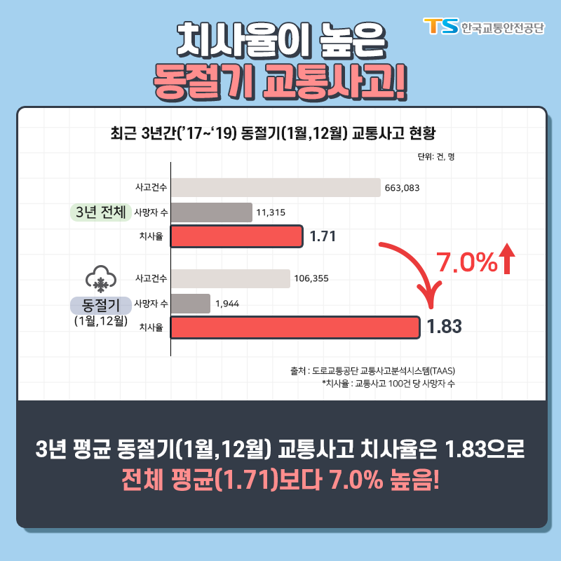 치사율이 높은 동절기 교통사고! 3년 평균 동절기(1월, 12월) 교통사고 치사율은 1.83으로 전체 평균(1.71)보다 7.0% 높음!