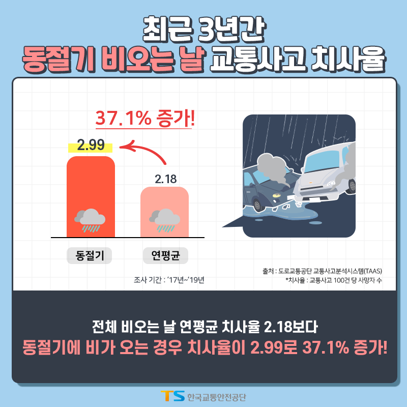 최근 3년간 동절기 비오는 날 교통사고 치사율 전체 비오는 날 연평균 치사율 2.18보다 동절기에 비가 오는 경우 치사율이 2.99로 37.1% 증가!