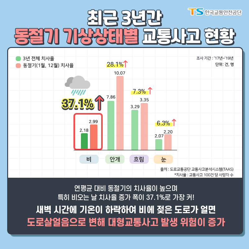 최근 3년간 동절기 기상상태별 교통사고 현황 연평균 대비 동절기의 치사율이 높으며 특히 비오는 날 치사율 증가 폭이 37.1%로 가장 커! 새벽 시간에 기온이 하락하여 비에 젖은 도로가 얼면 도로살얼음으로 변해 대형 교통사고 발생 위험이 증가