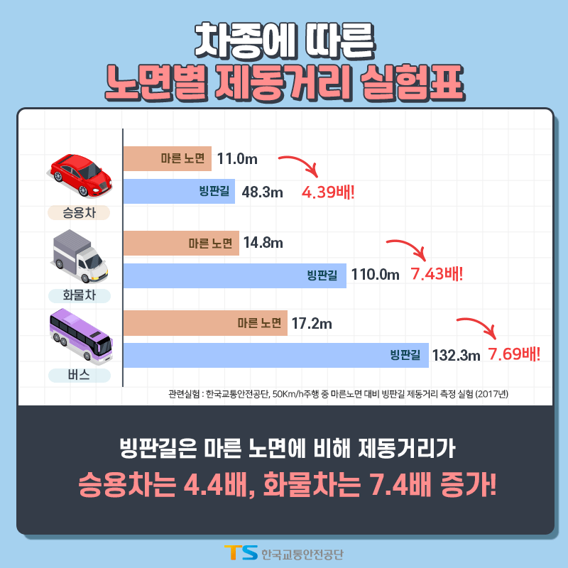 차종에 따른 노면별 제동거리 실험표 빙판길은 마른 노면에 비해 제동거리가 승용차는 4.4배, 화물차는 7.4배 증가!