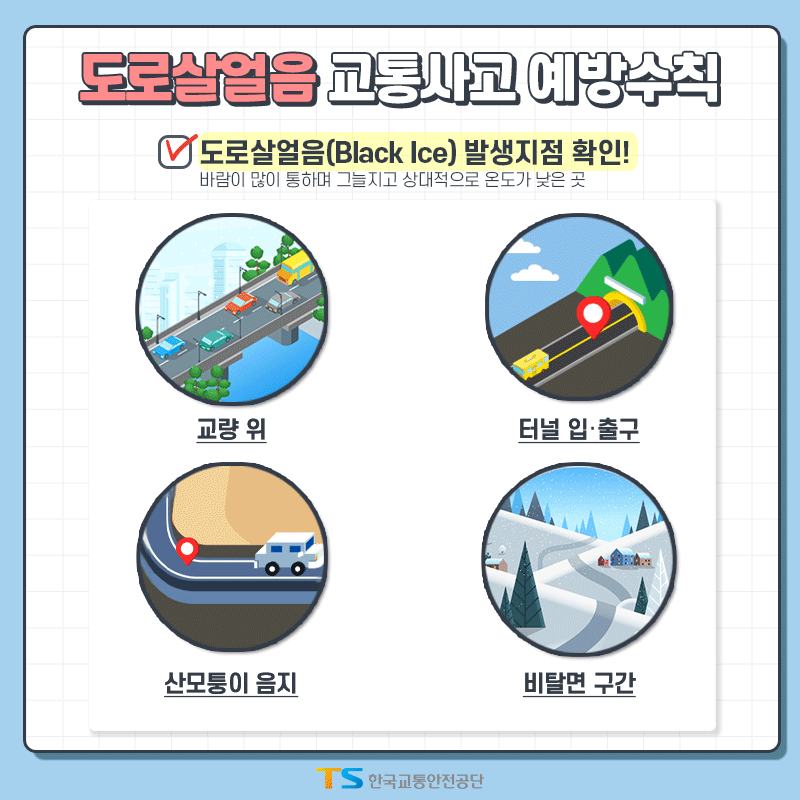 도로살얼음 교통사고 예방수칙 도로살얼음(Black Ice) 발생 지점 확인! 바람이 많이 통하며 그늘지고 상대적으로 온도가 낮은 곳 ▶교량 위 ▶터널 출·입구 ▶산모퉁이 음지 ▶비탈면 구간