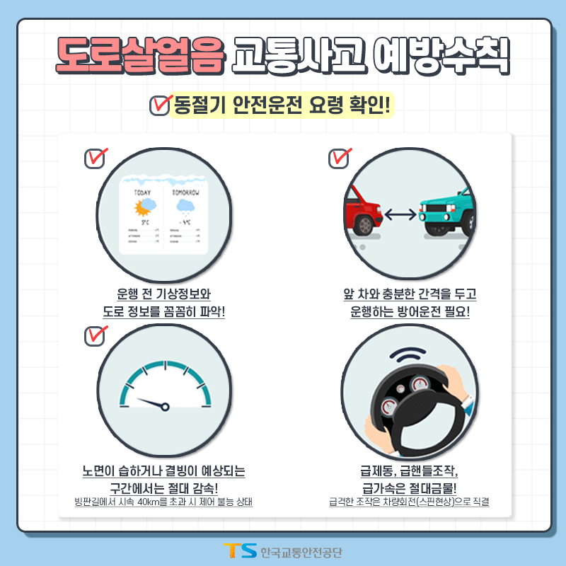 도로살얼음 교통사고 예방수칙 동절기 안전운전 요령 확인 ▶운행 전 기상정보와 도로 정보를 꼼꼼히 파악! ▶앞 차와 충분한 간격을 두고 운행하는 방어운전 필요! ▶노면이 습하거나 결빙이 예상되는 구간에서는 절대 감속! 빙판길에서 시속 40km를 초과 시 제어 불능 상태 ▶급제동, 급핸들조작, 급가속은 절대금물! 급격한 조작은 차량 회전(스핀 현상)으로 직결