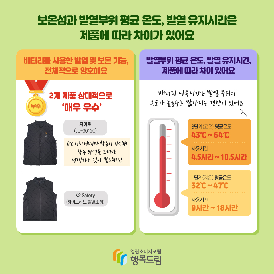 보온성과 발열부위 평균 온도, 발열 유지시간은 제품에 따라 차이가 있어요 배터리를 사용한 발열 및 보온 기능, 전체적으로 양호해요 2개 제품 상대적으로‘매우 우수’ 자이로(JC-3012C) 0℃ 이하에서만 착용이 가능해 착용 환경을 고려해 선택하는 것이 필요해요! K2 Safety(하이브리드 발열조끼) 발열부위 평균 온도, 발열 유지시간, 제품에 따라 차이 있어요 배터리 사용시간은 발열 부위의 온도가 높을수록 짧아지는 경향이 있어요 3단계(고온) 평균온도 43℃ ~ 64℃ 사용시간 4.5시간 ~ 10.5시간 1단계(저온) 평균온도 32℃ ~ 47℃ 사용시간 9시간 ~ 18시간