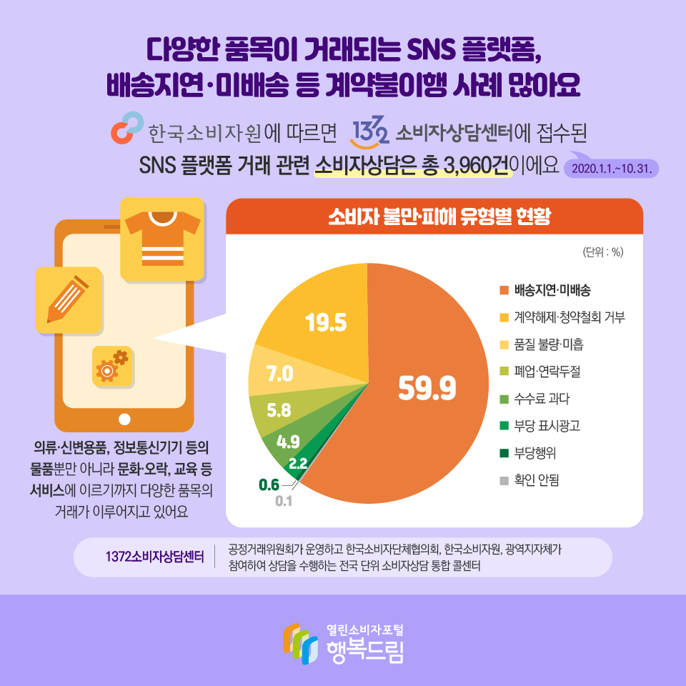 다양한 품목이 거래되는 SNS 플랫폼, 배송지연·미배송 등 계약불이행 사례 많아요 한국소비자원에 따르면 1372 소비자상담센터에 접수(2020.1.1.~10.31)된 SNS플랫폼 거래 관련 소비자상담은 총 3,960건이에요 의류·신변용품, 정보통신기기 등의 물품뿐만 아니라 문화·오락, 교육 등 서비스에 이르기까지 다양한 품목의 거래가 이루어지고 있어요 소비자 불만·피해 유형별 현황 (단위 : %) 배송지연·미배송 59.9 계약해제·청약철회 거부 19.5 품질 불량·미흡 7.0 폐업·연락두절 5.8 수수료 과다 4.9 부당 표시광고 2.2 부당행위 0.6 확인 안됨 0.1 1372소비자상담센터 공정거래위원회가 운영하고 한국소비자단체협의회, 한국소비자원, 광역지자체가참여하여 상담을 수행하는 전국 단위 소비자상담 통합 콜센터 