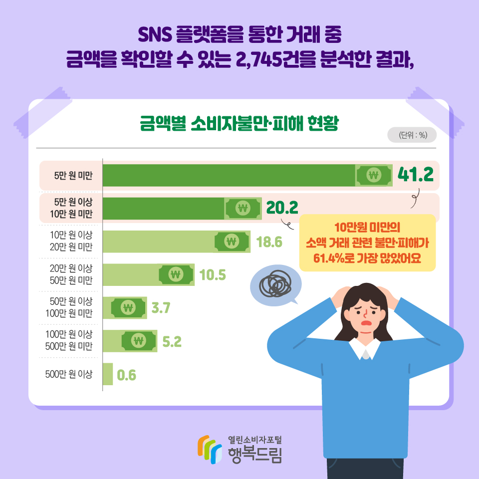 SNS 플랫폼을 통한 거래 중 금액을 확인할 수 있는 2,745건을 분석한 결과, 금액별 소비자불만·피해 현황 (단위 : %) 5만 원 미만 41.2 5만 원 이상 10만 원 미만 20.2 10만 원 이상 20만 원 미만 18.6 20만 원 이상 50만 원 미만 10.5 50만 원 이상 100만 원 미만 3.7 100만 원 이상 500만 원 미만 5.2 500만 원 이상 0.6 10만원 미만의 소액 거래 관련 불만·피해가 61.4%로 가장 많았어요