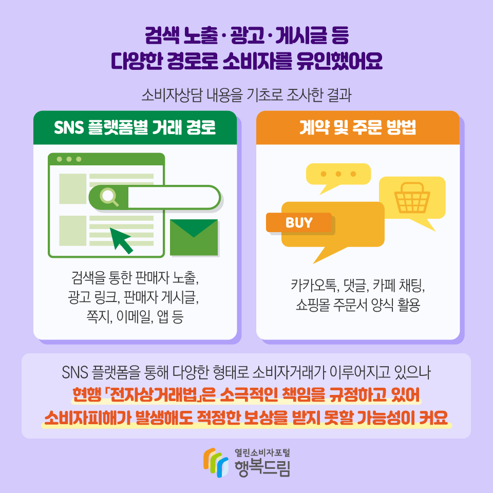 검색 노출 · 광고 · 게시글 등 다양한 경로로 소비자를 유인했어요 소비자상담 내용을 기초로 조사한 결과 SNS 플랫폼별 거래 경로 검색을 통한 판매자 노출, 광고 링크, 판매자 게시글, 쪽지, 이메일, 앱 등 계약 및 주문 방법 카카오톡, 댓글, 카페 채팅, 쇼핑몰 주문서 양식 활용 SNS 플랫폼을 통해 다양한 형태로 소비자거래가 이루어지고 있으나 현행 「전자상거래법」은 소극적인 책임을 규정하고 있어 소비자피해가 발생해도 적정한 보상을 받지 못할 가능성이 커요