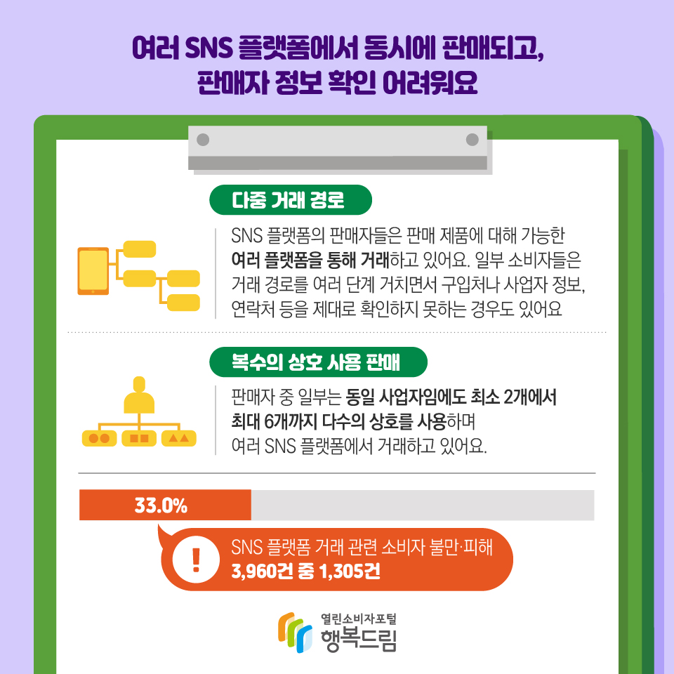 여러 SNS 플랫폼에서 동시에 판매되고, 판매자 정보 확인 어려워요 다중 거래 경로 SNS 플랫폼의 판매자들은 판매 제품에 대해 가능한 여러 플랫폼을 통해 거래하고 있어요. 일부 소비자들은 거래 경로를 여러 단계 거치면서 구입처나 사업자 정보, 연락처 등을 제대로 확인하지 못하는 경우도 있어요 복수의 상호 사용 판매 판매자 중 일부는 동일 사업자임에도 최소 2개에서 최대 6개까지 다수의 상호를 사용하며 여러 SNS 플랫폼에서 거래하고 있어요. SNS 플랫폼 거래 관련 소비자 불만·피해 3,960건 중 1,305건(33.0%)