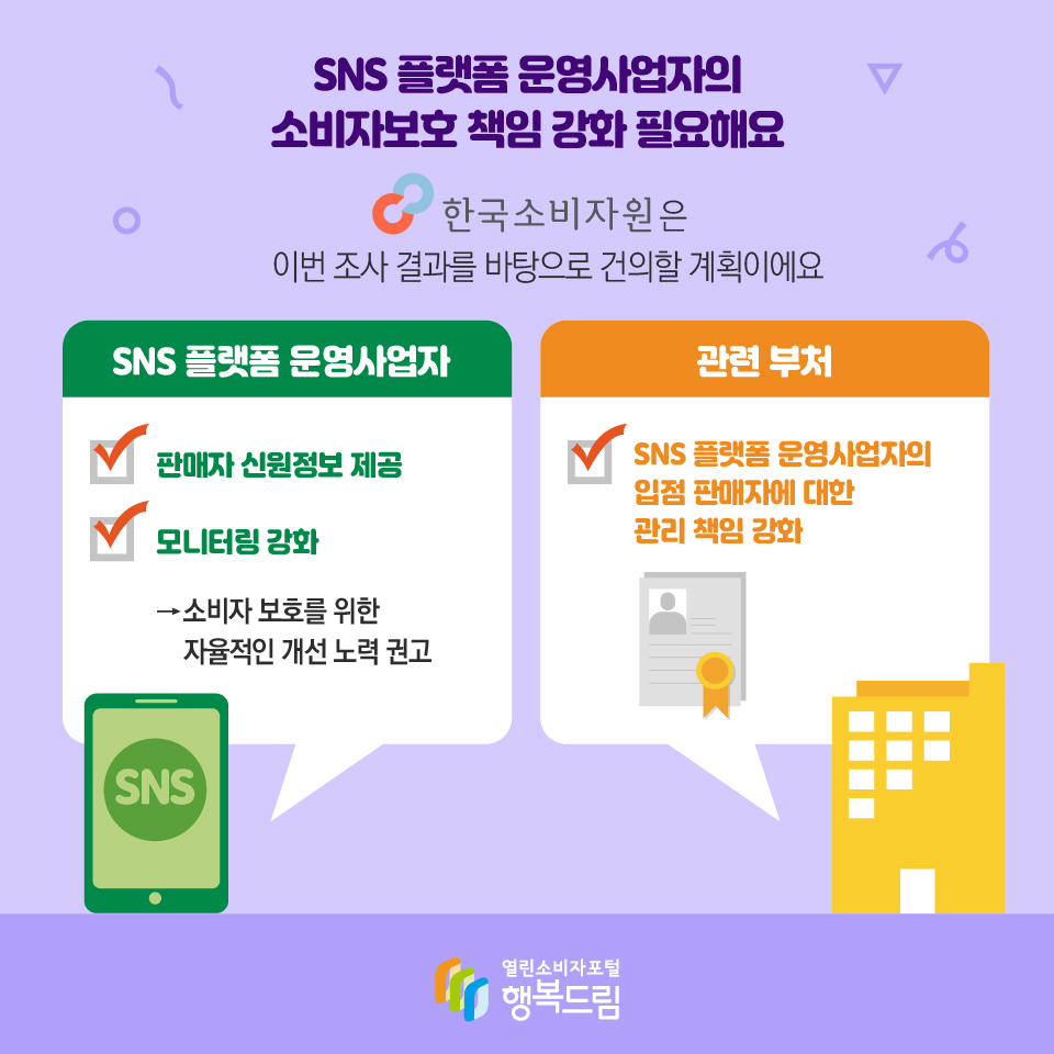 SNS 플랫폼 운영사업자의 소비자보호 책임 강화 필요해요 한국소비자원은 이번 조사 결과를 바탕으로 건의할 계획이에요 SNS 플랫폼 운영사업자 - 판매자 신원정보 제공 - 모니터링 강화 →소비자 보호를 위한 자율적인 개선 노력 권고 관련 부처 - SNS 플랫폼 운영사업자의 입점 판매자에 대한 관리 책임 강화