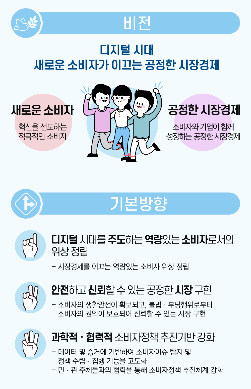 비전 디지털 시대 새로운 소비자가 이끄는 공정한 시장경제 새로운 소비자 혁신을 선도하는 적극적인 소비자 공정한 시장경제 소비자와 기업이 함께 성장하는 공정한 시장경제 기본방향 1. 디지털 시대를 주도하는 역량있는 소비자로서의 위상 정립 -시장경제를 이끄는 역량있는 소비자 위상 정립 2. 안전하고 신뢰할 수 있는 공정한 시장 구현 -소비자의 생활안전이 확보되고, 불법 부당행위로부터 소비자의 권익이 보호되면 신뢰할 수 있는 시장 구현 3. 과학적, 협력적 소비자정책 추진기반 강화 -데이터 및 증거에 기반하여 소비자이슈 탐지 및 정책 수립, 진행 기능을 고도화 민관주체들과의 협력을 통해 소비자정책 추진체계 강화