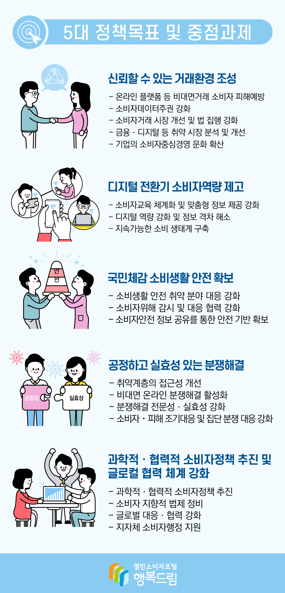 5대 정책목표 및 중점과제 신뢰할 수 있는 거래환경 조성 -온라인 플랫폼 등 비대면거래 소비자 피해예방 -소비자데이터주권 강화 -소비자거래 시장 개선 및 법 집행 강화 -금융 디지털 등 취약 시장 분석 및 개선 - 기업의 소비자중심경영 문화 확산 디지털 전환기 소비자역량 제고 -소비자교육 체계화 및 맞춤형 정보 제공 강화 -디지털 역량 강화 및 정보 격차 해소 -지속가능한 소비 생태계 구축 국민체감 소비자생활 안전 확보 -소비생활 안전 취약 분야 대응 강화 -소비자위해 감시 및 대응 협력 강화 -소비자안전 정보 공유를 통한 안전 기반 확보 공정하고 실효성 있는 분쟁해결 -취약계층의 접근성 개선 - 비대면 온라인 분쟁해결 활성화 - 분쟁해결 전문성, 실효성 강화 - 소비자 피해 조기대응 및 집단 분쟁 대응 강화 과학적, 협력적 소비자정책 추진 및 글로컬 협력 체계 강화 - 과학적, 협력적 소비자정책 추진 -소비자 지향적 법제 정비 -글로벌 대응 협력 강화 -지자체 소비자 행정 지원