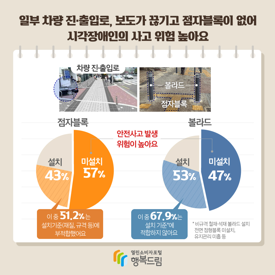 일부 차량 진·출입로, 보도가 끊기고 점자블록이 없어 시각장애인의 사고 위험 높아요 점자블록 미설치 57% 안전사고 발생 위험이 높아요 설치 43%(이 중 51.2%는 설치기준(재질, 규격 등)에 부적합했어요) 볼라드 미설치 47% 설치 53%(이 중 67.9%는 설치 기준*에 적합하지 않아요) * 비규격 철재·석재 볼라드 설치, 전면 점형블록 미설치, 유지관리 미흡 등