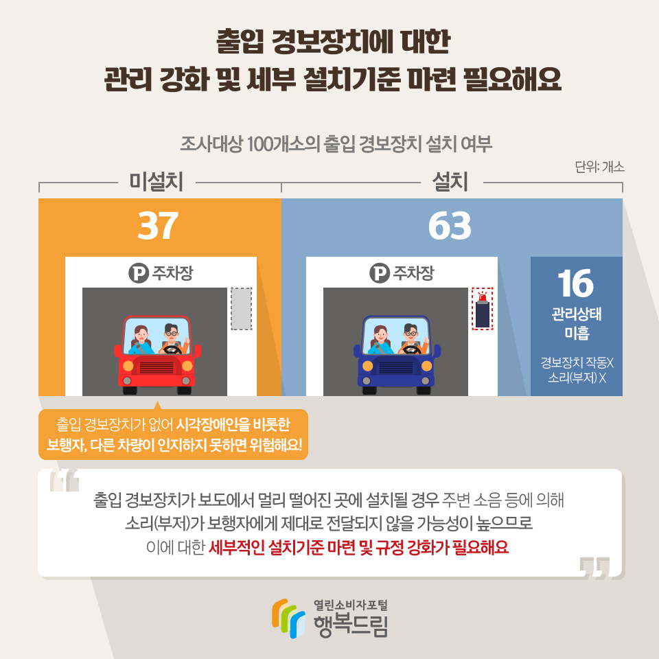 출입 경보장치에 대한 관리 강화 및 세부 설치기준 마련 필요해요 조사대상 100개소의 출입 경보장치 설치 여부(단위: 개소) 미설치, 37, 출입 경보장치가 없어 시각장애인을 비롯한 보행자, 다른 차량이 인지하지 못하면 위험해요! 설치, 63, 관리상태 미흡,16, 경보장치 작동X 소리(부저) X 출입 경보장치가 보도에서 멀리 떨어진 곳에 설치될 경우 주변 소음 등에 의해 소리(부저)가 보행자에게 제대로 전달되지 않을 가능성이 높으므로 이에 대한 세부적인 설치기준 마련 및 규정 강화가 필요해요 