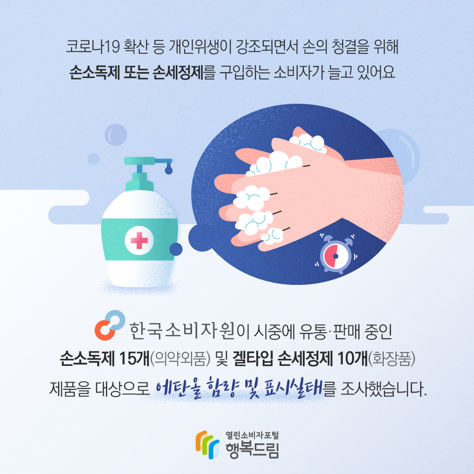 코로나19 확산 등 개인위생이 강조되면서 손의 청결을 위해 손소독제 또는 손세정제를 구입하는 소비자가 늘고 있어요 한국소비자원이 시중에 유통·판매 중인 손소독제 15개(의약외품) 및 겔타입 손세정제 10개(화장품) 제품을 대상으로 에탄올 함량 및 표시실태를 조사했습니다.