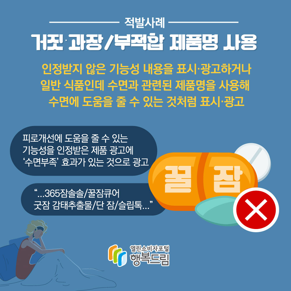적발사례 거짓·과장/부적합 제품명 사용 인정받지 않은 기능성 내용을 표시·광고하거나 일반 식품인데 수면과 관련된 제품명을 사용해 수면에 도움을 줄 수 있는 것처럼 표시·광고 피로개선에 도움을 줄 수 있는 기능성을 인정받은 제품 광고에 수면부족 효과가 있는 것으로 광고 365잠솔솔,꿀잠큐어,굿잠 감태추출물,단 잠,슬립톡