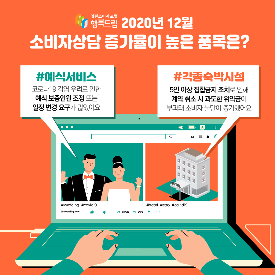 행복드림 2020년 12월 소비자상담 증가율이 높은 품목은? #예식서비스코로나19 감염 우려로 인한 예식 보증인원 조정 또는 일정 변경 요구가 많았어요 #각종숙박시설 5인 이상 집합금지 조치로 인해 계약 취소 시 과도한 위약금이 부과돼 소비자 불만이 증가했어요