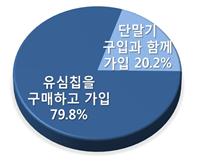 알뜰폰 가입 방법 유심칩을 구매하고 가입 79.8% 단말기 구입과 함께 가입 20.2%