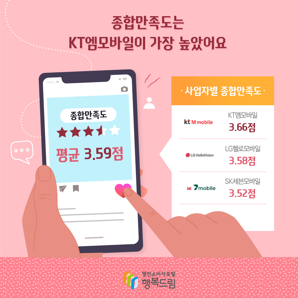 종합만족도는 KT엠모바일이 가장 높았어요 종합만족도 평균 3.59점 사업자별 종합만족도 KT엠모바일 3.66점 LG헬로모바일 3.58점 SK세븐모바일 3.52점