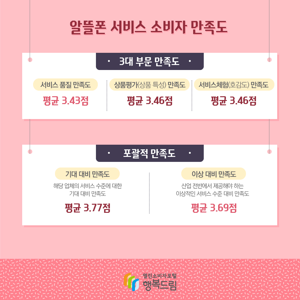 알뜰폰 서비스 소비자 만족도 3대 부문 만족도 서비스 품질 만족도 평균 3.43점 상품평가(상품 특성) 만족도 평균 3.46점 서비스체험(호감도) 만족도 평균 3.46점 포괄적 만족도 기대 대비 만족도 해당 업체의 서비스 수준에 대한 기대 대비 만족도 평균 3.77점 이상 대비 만족도 산업 전반에서 제공해야 하는 이상적인 서비스 수준 대비 만족도 평균 3.69점