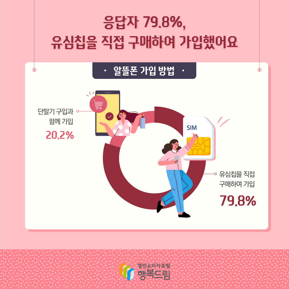 응답자 79.8%, 유심칩을 직접 구매하여 가입했어요 알뜰폰 가입 방법 유심칩을 직접 구매하여 가입 79.8% 단말기 구입과 함께 가입 20.2%