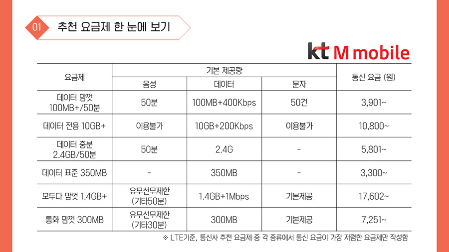  1-1. KT M mobile 요금제 기본 제공량 통신 요금 (원) 음성 데이터 문자 데이터 맘껏 100MB+/50분 50분 100MB+400Kbps 50건 3,901~ 데이터 전용 10GB+ 이용불가 10GB+200Kbps 이용불가 10,800~ 데이터 충분 2.4GB/50분 50분 2.4G - 5,801~ 데이터 표준 350MB - 350MB - 3,300~ 모두다 맘껏 1.4GB+ 유무선무제한 (기타50분) 1.4GB+1Mbps 기본제공 17,602~ 통화 맘껏 300MB 유무선무제한(기타30분) 300MB 기본제공 7,251~※ LTE기준, 통신사 추천 요금제 중 각 종류에서 통신 요금이 가장 저렴한 요금제만 작성함 