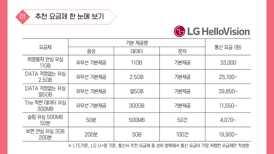 1-2. 헬로모바일 요금제 기본 제공량 통신 요금 (원) 음성 데이터 문자 희망풍차 안심 유심 11GB 유무선 기본제공 11GB 기본제공 33,000 DATA 걱정없는 유심 2.5GB 유무선 기본제공 2.5GB 기본제공 25,100~ DATA 걱정없는 유심 일5GB 유무선 기본제공 일5GB 기본제공 39,850~ The 착한 데이터 유심 300MB 유무선 기본제공 300GB 기본제공 11,550~ 슬림 유심 500MB 50분 50분 500MB 50건 4,070~ 보편 안심 유심 3GB 200분 200분 3GB 100건 19,900~ 