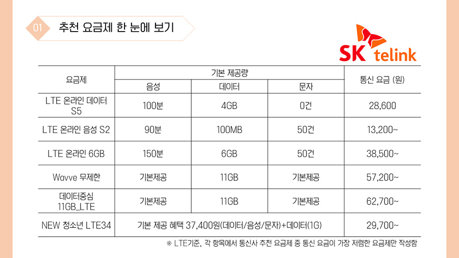 1-3. SK telink 요금제 기본 제공량 통신 요금 (원) 음성 데이터 문자 LTE 온라인 데이터 S5 100분 4GB 0건 28,600 LTE 온라인 음성 S2 90분 100MB 50건 13,200~ LTE 온라인 6GB 150분 6GB 50건 38,500~ Wavve 무제한 기본제공 11GB 기본제공 57,200~ 데이터중심 11GB_LTE 기본제공 11GB 기본제공 62,700~ NEW 청소년 LTE34 기본 제공 혜택 37,400원(데이터/음성/문자)+데이터(1G) 29,700~ 