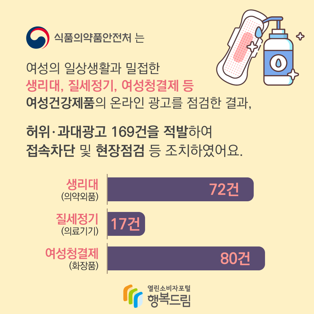 식품의약품안전처는 여성의 일상생활과 밀접한 생리대, 질세정기, 여성청결제 등 여성건강제품의 온라인 광고를 점검한 결과, 허위·과대 광고 169건을 적발하여 접속차단 및 현장점검 등 조치하였어요 생리대(의약외품) 72건 질세정기(의료기기) 17건 여성청결제(화장품) 80건