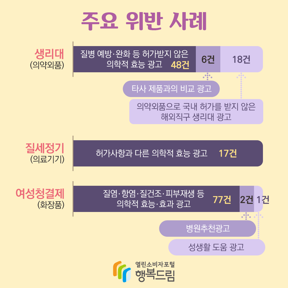 주요 위반 사례 생리대(의약외품) 질병 예방·완화 등 허가받지 않음 의학적 효능 광고 48건 타사 제품과의 비교 광고 6건 의약외품으로 국내 허가를 받지 않은 해외직구 생리대 광고 18건 질세정기(의료기기) 허가사항과 다른 의학적 효능 광고 17건 여성청결제(화장품) 질염·항염·질건조·피부재생 등 의학적 효능·효과 광고 77건 병원추천광고 2건 성생활 도움 광고 1건